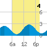 Tide chart for Gloucester Point Beach, Virginia on 2022/08/4