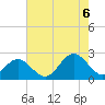 Tide chart for Gloucester Point Beach, Virginia on 2022/08/6