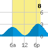 Tide chart for Gloucester Point Beach, Virginia on 2022/08/8