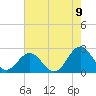 Tide chart for Gloucester Point Beach, Virginia on 2022/08/9