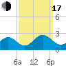 Tide chart for Gloucester Point Beach, Virginia on 2022/09/17