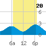 Tide chart for Gloucester Point Beach, Virginia on 2022/09/20