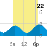 Tide chart for Gloucester Point Beach, Virginia on 2022/09/22