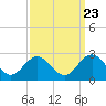 Tide chart for Gloucester Point Beach, Virginia on 2022/09/23