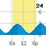 Tide chart for Gloucester Point Beach, Virginia on 2022/09/24