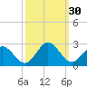 Tide chart for Gloucester Point Beach, Virginia on 2022/09/30