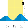 Tide chart for Gloucester Point Beach, Virginia on 2022/09/5