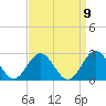 Tide chart for Gloucester Point Beach, Virginia on 2022/09/9