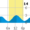 Tide chart for Gloucester Point, Virginia on 2022/10/14