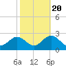 Tide chart for Gloucester Point, Virginia on 2022/10/20