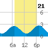 Tide chart for Gloucester Point, Virginia on 2022/10/21
