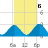 Tide chart for Gloucester Point, Virginia on 2022/10/6