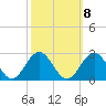 Tide chart for Gloucester Point, Virginia on 2022/10/8