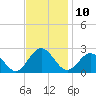 Tide chart for Gloucester Point Beach, Virginia on 2022/11/10
