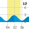Tide chart for Gloucester Point Beach, Virginia on 2022/11/12