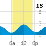 Tide chart for Gloucester Point Beach, Virginia on 2022/11/13
