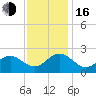 Tide chart for Gloucester Point Beach, Virginia on 2022/11/16