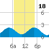 Tide chart for Gloucester Point Beach, Virginia on 2022/11/18