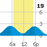 Tide chart for Gloucester Point Beach, Virginia on 2022/11/19