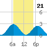 Tide chart for Gloucester Point Beach, Virginia on 2022/11/21