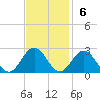 Tide chart for Gloucester Point Beach, Virginia on 2022/11/6