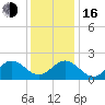Tide chart for Gloucester Point Beach, Virginia on 2022/12/16