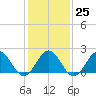 Tide chart for Gloucester Point, Virginia on 2023/01/25