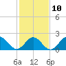 Tide chart for Gloucester Point Beach, Virginia on 2023/02/10