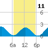 Tide chart for Gloucester Point Beach, Virginia on 2023/02/11