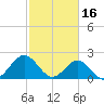 Tide chart for Gloucester Point Beach, Virginia on 2023/02/16