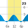 Tide chart for Gloucester Point Beach, Virginia on 2023/02/23
