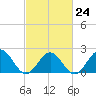 Tide chart for Gloucester Point Beach, Virginia on 2023/02/24