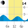 Tide chart for Gloucester Point Beach, Virginia on 2023/03/14