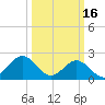 Tide chart for Gloucester Point Beach, Virginia on 2023/03/16