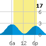 Tide chart for Gloucester Point Beach, Virginia on 2023/03/17