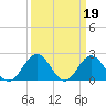 Tide chart for Gloucester Point Beach, Virginia on 2023/03/19