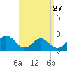 Tide chart for Gloucester Point Beach, Virginia on 2023/03/27