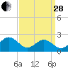 Tide chart for Gloucester Point Beach, Virginia on 2023/03/28
