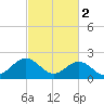 Tide chart for Gloucester Point Beach, Virginia on 2023/03/2
