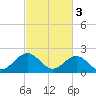 Tide chart for Gloucester Point Beach, Virginia on 2023/03/3