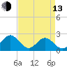 Tide chart for Gloucester Point Beach, Virginia on 2023/04/13