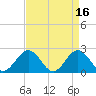 Tide chart for Gloucester Point Beach, Virginia on 2023/04/16