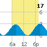 Tide chart for Gloucester Point Beach, Virginia on 2023/04/17
