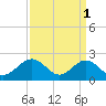 Tide chart for Gloucester Point Beach, Virginia on 2023/04/1