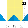 Tide chart for Gloucester Point Beach, Virginia on 2023/04/22