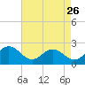Tide chart for Gloucester Point Beach, Virginia on 2023/04/26