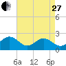 Tide chart for Gloucester Point Beach, Virginia on 2023/04/27