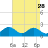 Tide chart for Gloucester Point Beach, Virginia on 2023/04/28