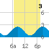Tide chart for Gloucester Point Beach, Virginia on 2023/04/3