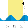 Tide chart for Gloucester Point Beach, Virginia on 2023/04/4